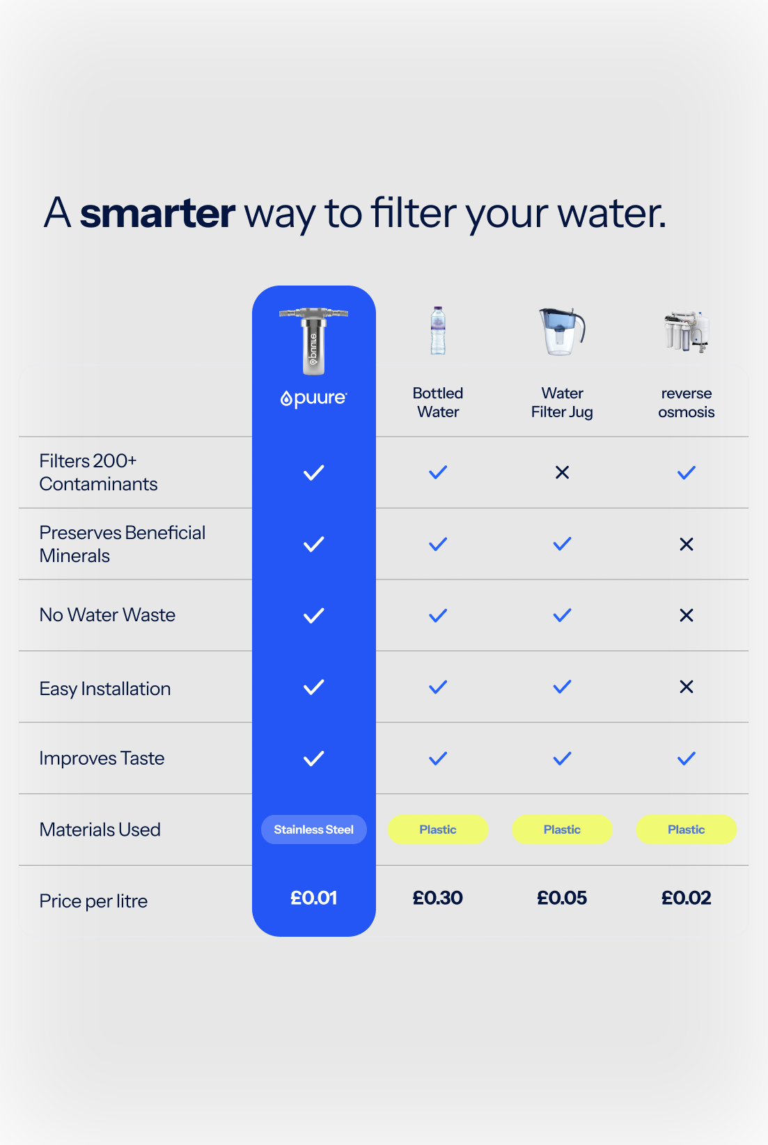 Puure 3.0 Under Sink System