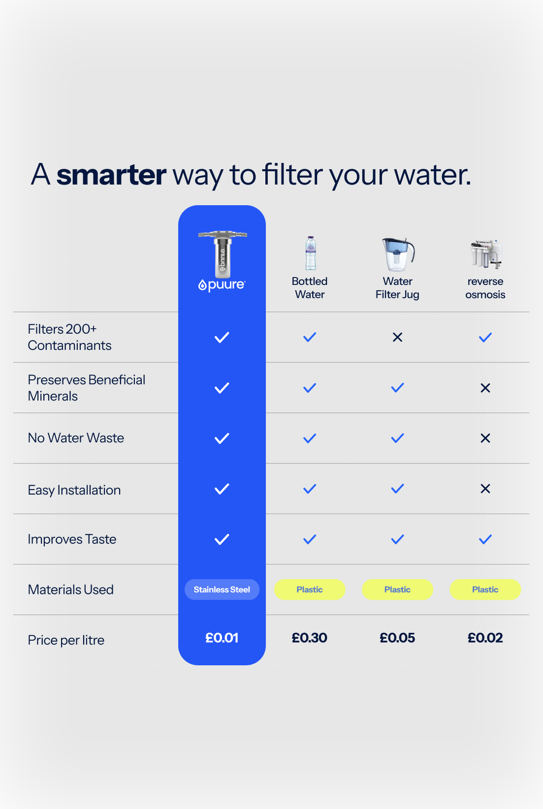 Puure 3.0 Under Sink System